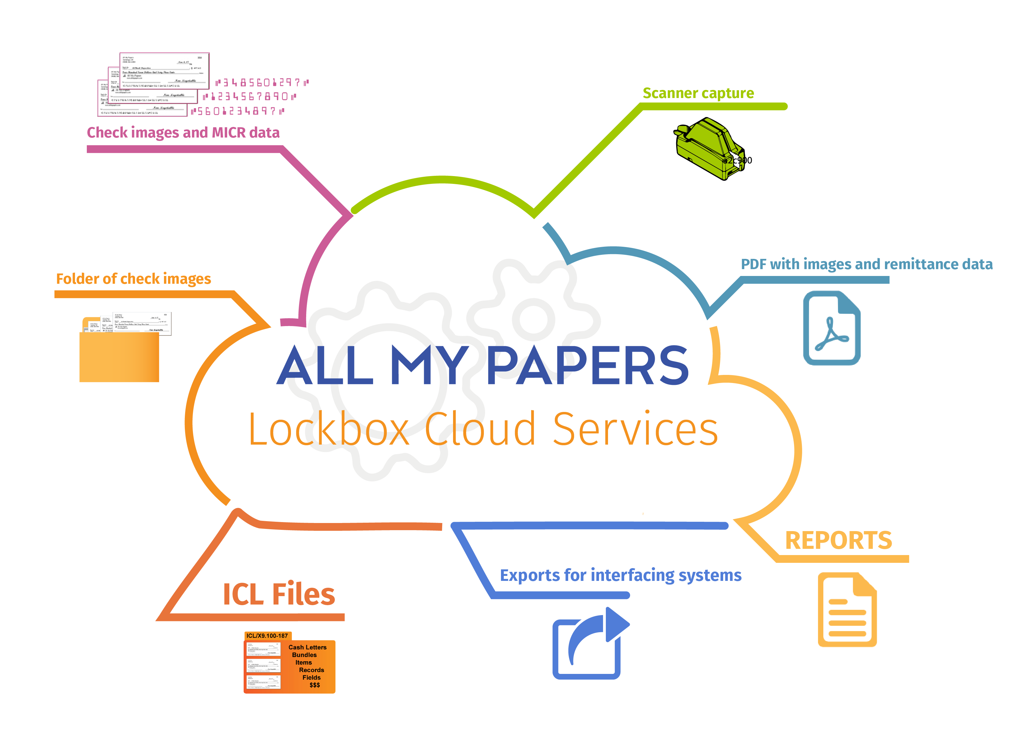 Lockbox Conceptual Diagram_Cloud Diagram