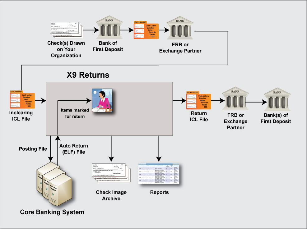 X9-Returns-Dataflow